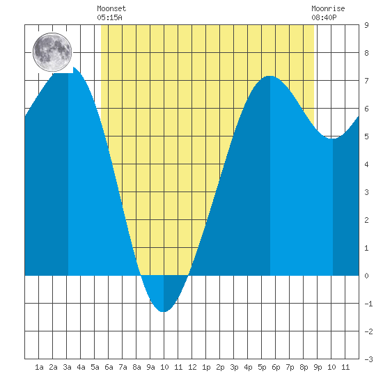 Lopez Island tide chart for Sunday, May 15, 2022