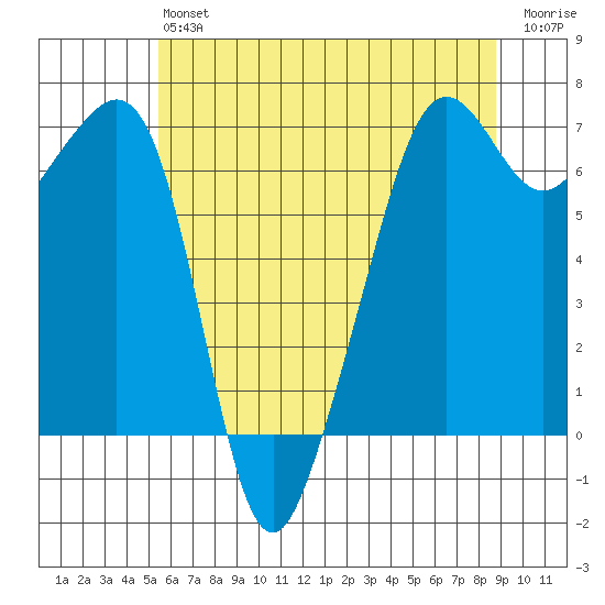Lopez Island tide chart for Monday, May 16, 2022
