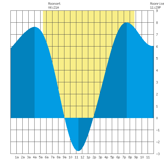 Lopez Island tide chart for Tuesday, May 17, 2022