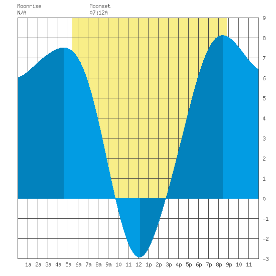 Lopez Island tide chart for Wednesday, May 18, 2022