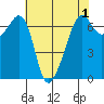 Lopez Island tide chart for Sunday, May 1, 2022