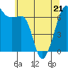 Lopez Island tide chart for Saturday, May 21, 2022