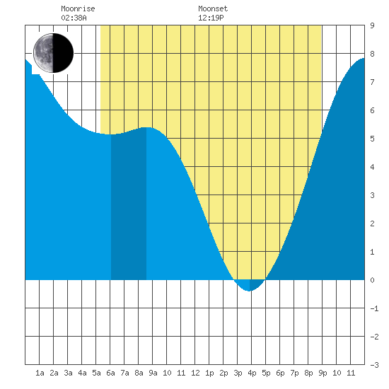 Lopez Island tide chart for Sunday, May 22, 2022