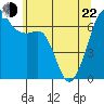 Lopez Island tide chart for Sunday, May 22, 2022