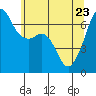Lopez Island tide chart for Monday, May 23, 2022