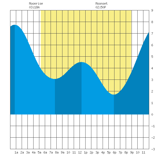 Lopez Island tide chart for Tuesday, May 24, 2022