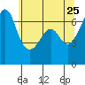 Lopez Island tide chart for Wednesday, May 25, 2022