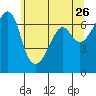 Lopez Island tide chart for Thursday, May 26, 2022