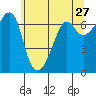 Lopez Island tide chart for Friday, May 27, 2022