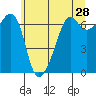 Lopez Island tide chart for Saturday, May 28, 2022