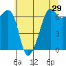 Lopez Island tide chart for Sunday, May 29, 2022