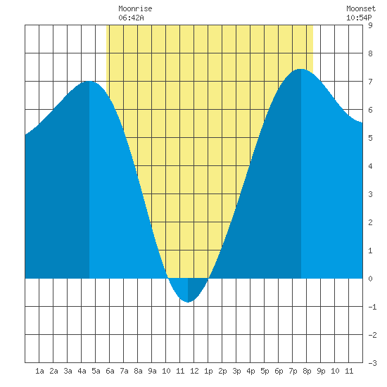 Lopez Island tide chart for Monday, May 2, 2022