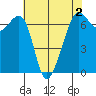 Lopez Island tide chart for Monday, May 2, 2022
