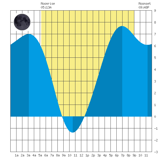Lopez Island tide chart for Monday, May 30, 2022