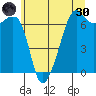Lopez Island tide chart for Monday, May 30, 2022