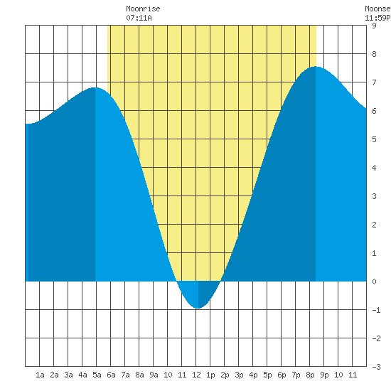 Lopez Island tide chart for Tuesday, May 3, 2022