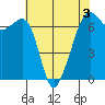 Lopez Island tide chart for Tuesday, May 3, 2022