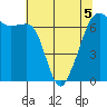 Lopez Island tide chart for Thursday, May 5, 2022