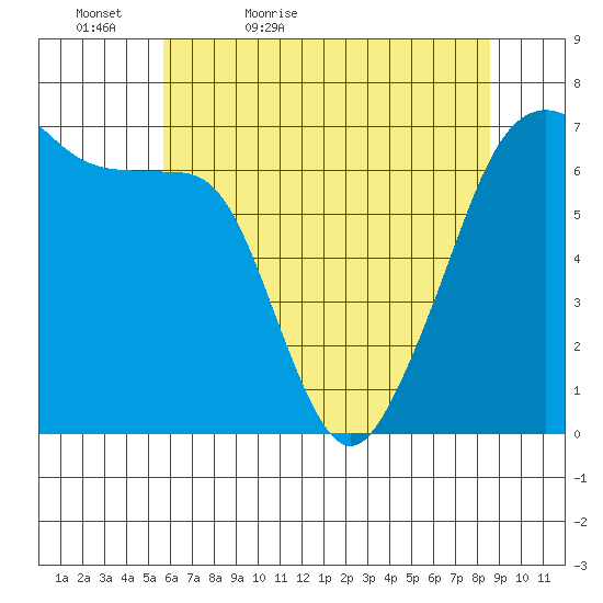 Lopez Island tide chart for Friday, May 6, 2022