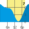 Lopez Island tide chart for Saturday, May 7, 2022