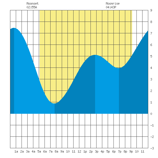 Lopez Island tide chart for Friday, June 10, 2022