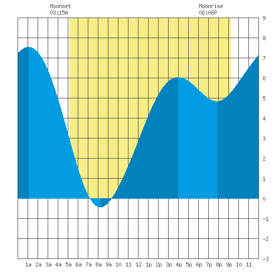 Lopez Island tide chart for Saturday, June 11, 2022