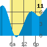 Lopez Island tide chart for Saturday, June 11, 2022