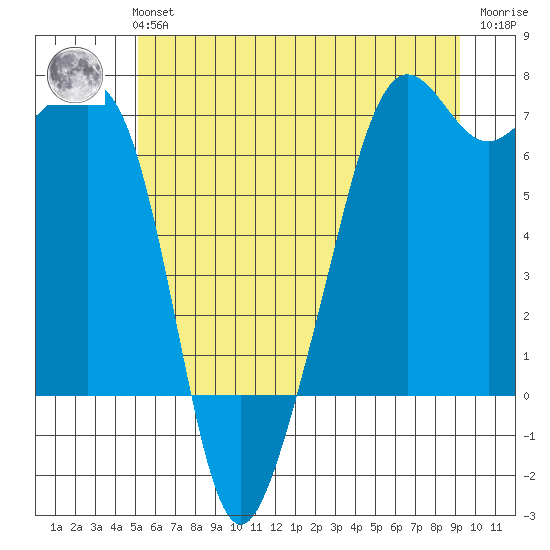 Lopez Island tide chart for Tuesday, June 14, 2022