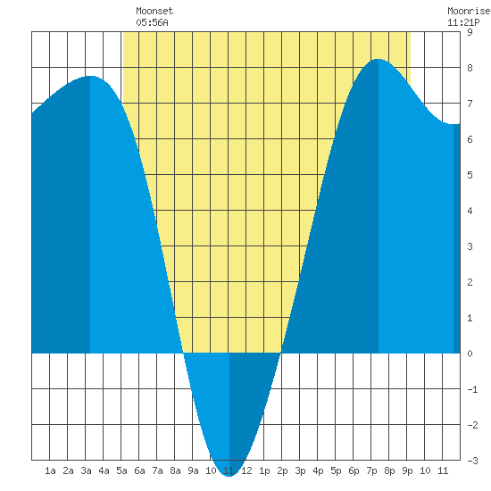 Lopez Island tide chart for Wednesday, June 15, 2022