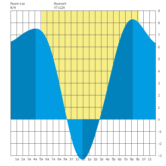 Lopez Island tide chart for Thursday, June 16, 2022