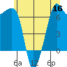 Lopez Island tide chart for Thursday, June 16, 2022