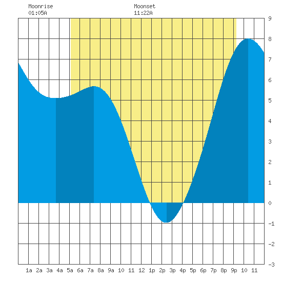 Lopez Island tide chart for Sunday, June 19, 2022