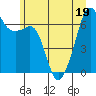 Lopez Island tide chart for Sunday, June 19, 2022