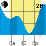 Lopez Island tide chart for Monday, June 20, 2022