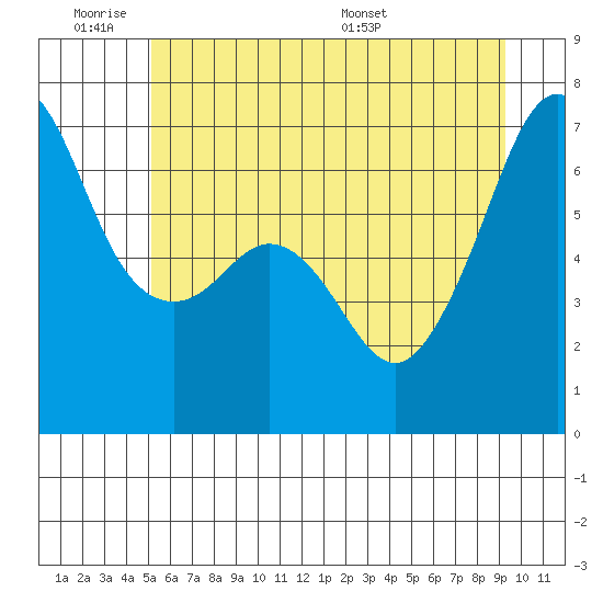 Lopez Island tide chart for Tuesday, June 21, 2022