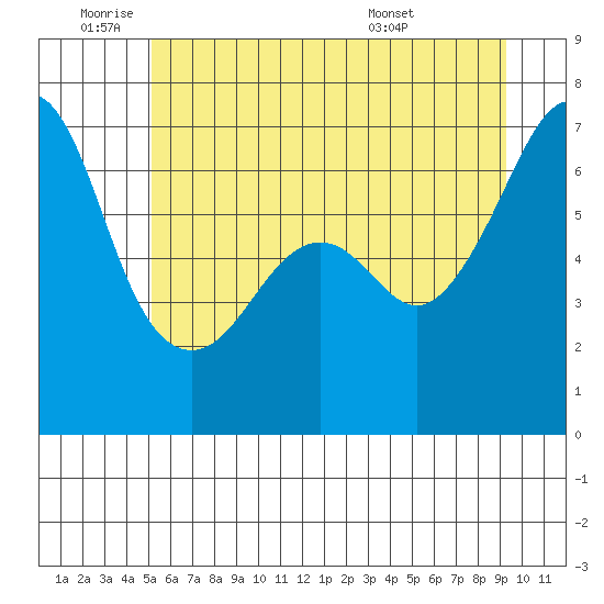 Lopez Island tide chart for Wednesday, June 22, 2022