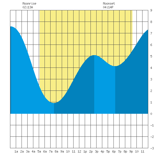 Lopez Island tide chart for Thursday, June 23, 2022