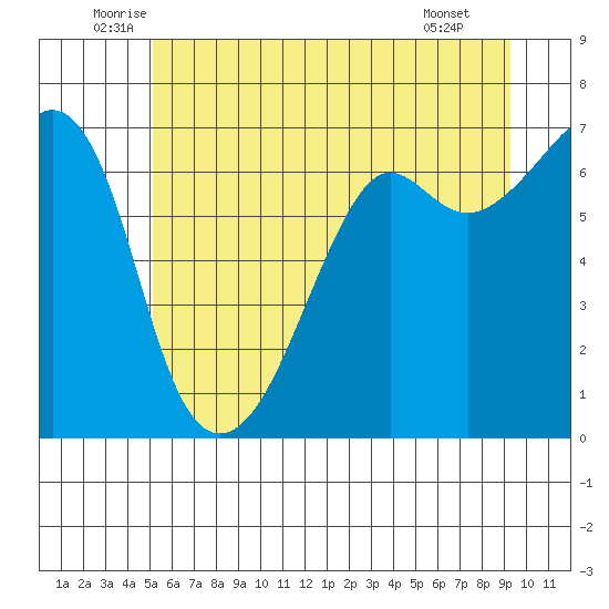 Lopez Island tide chart for Friday, June 24, 2022
