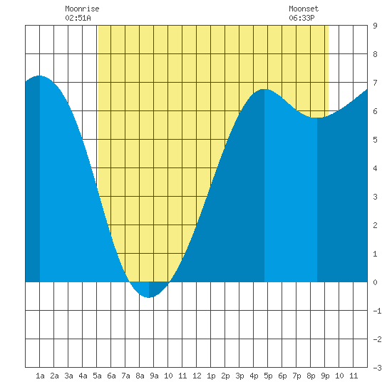 Lopez Island tide chart for Saturday, June 25, 2022