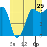 Lopez Island tide chart for Saturday, June 25, 2022