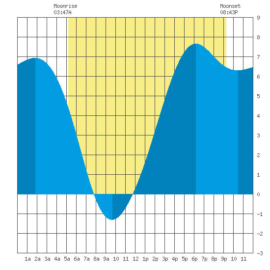 Lopez Island tide chart for Monday, June 27, 2022