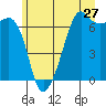 Lopez Island tide chart for Monday, June 27, 2022