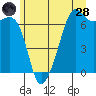 Lopez Island tide chart for Tuesday, June 28, 2022