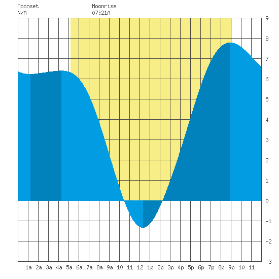 Lopez Island tide chart for Thursday, June 2, 2022