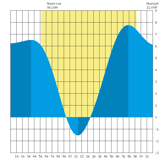 Lopez Island tide chart for Thursday, June 30, 2022