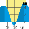 Lopez Island tide chart for Thursday, June 30, 2022
