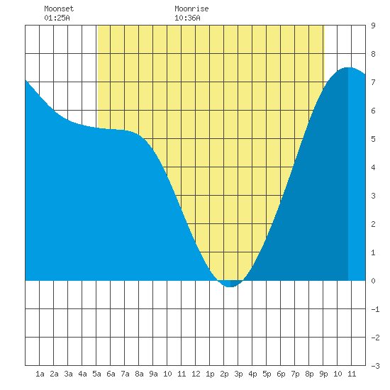 Lopez Island tide chart for Sunday, June 5, 2022
