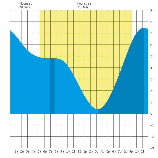 Lopez Island tide chart for Monday, June 6, 2022