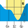 Lopez Island tide chart for Monday, June 6, 2022