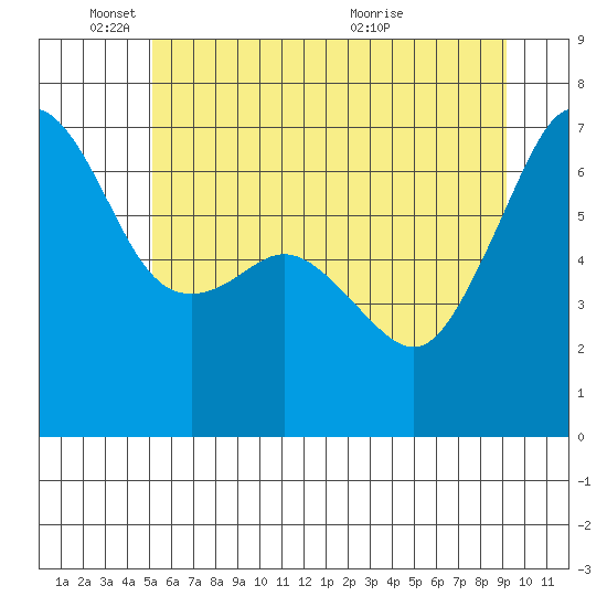Lopez Island tide chart for Wednesday, June 8, 2022